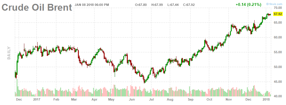 Số lượng giàn khoan Mỹ giảm, giá dầu thô đầu tuần tiếp tục tăng
