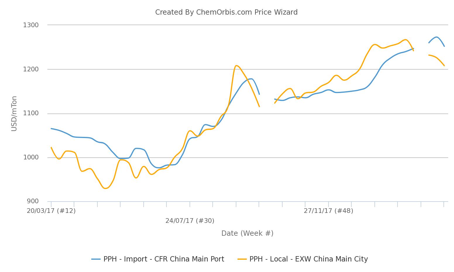 Giá PP nhập khẩu tại Trung Quốc giảm theo giá nội địa sau khi ở mức cao nhất trong gần 3 năm