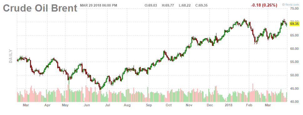 Giá dầu tăng trở lại do số lượng giàn khoan Mỹ giảm